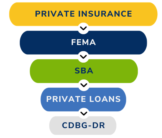 duplication of beneftis. private insurance, fema, sba, private loans, cdbg-dr